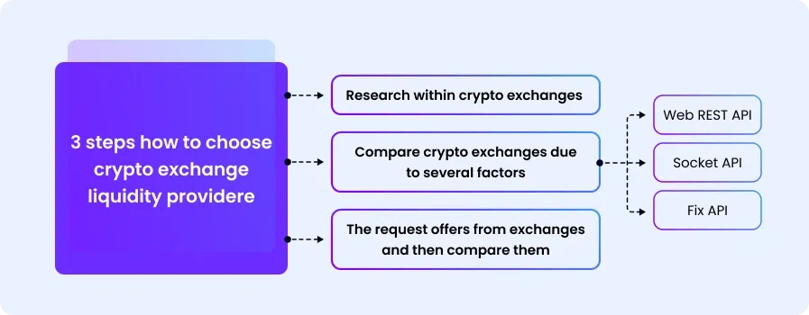 how to choose crypto exchange liquidity provider - schema