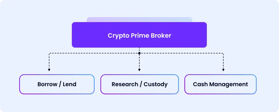 Crypto Prime Broker - Schema