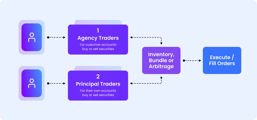 Two Types Of Market Makers Traders