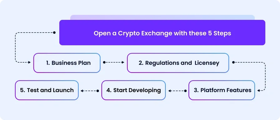 How to Open a Crypto Exchange Platform in 5 Simple Steps