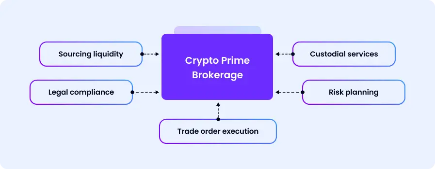 Crypto Prime Brokerage - schema