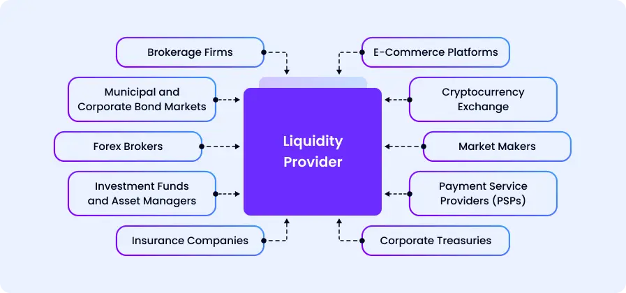 What types of businesses depend on liquidity provider