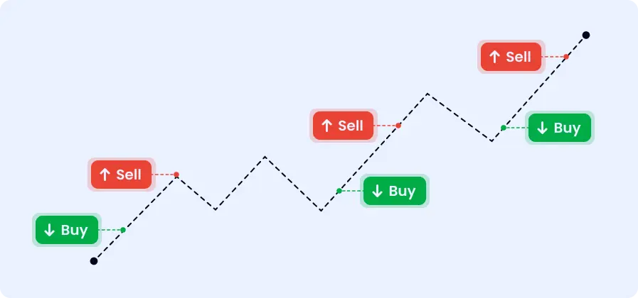 Scalping Trading - Schema by WL Global