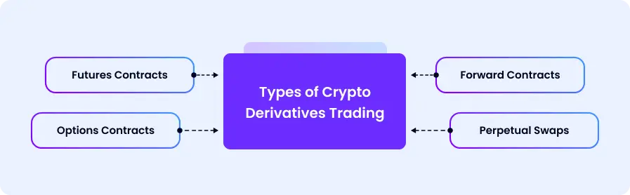 Types of crypto derivatives trading - schema 