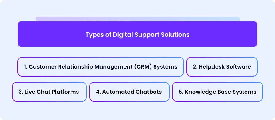 Types of digital support solutions - schema by WLG