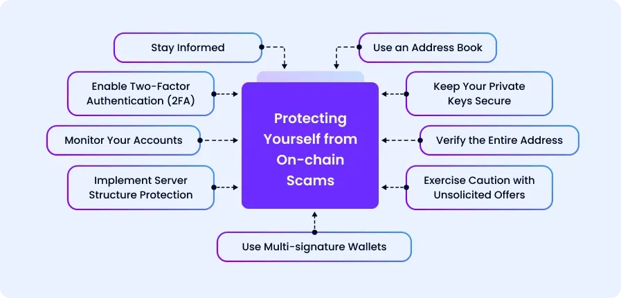 The Risks of On-chain Transactions and How to Avoid Them