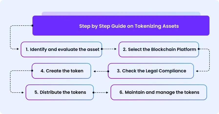 Step by step guide on tokenizing assets - schema