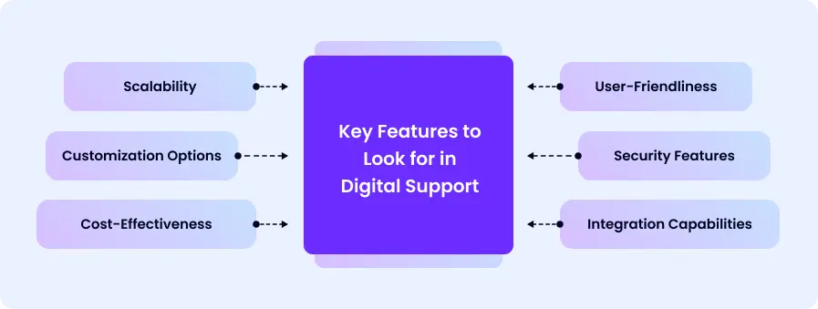 Key features to look for in digital support - schema