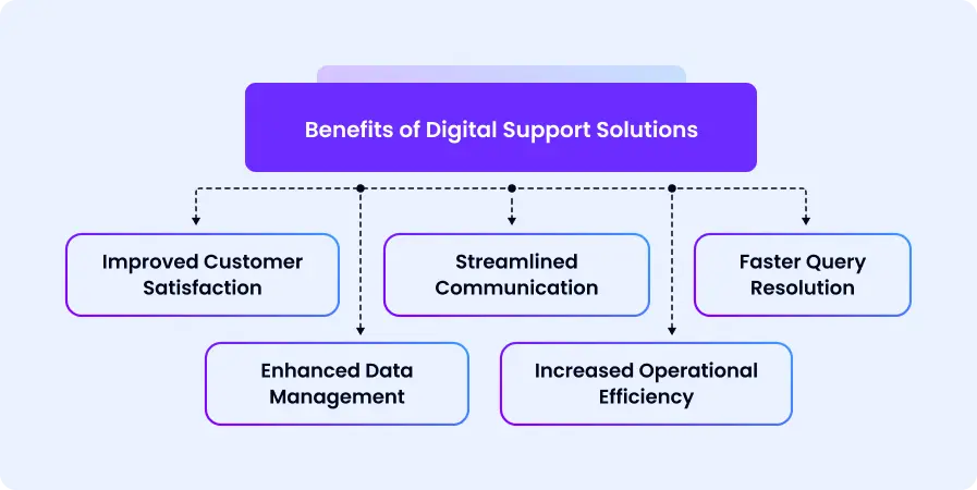 Benefits of digital support solutions - schema