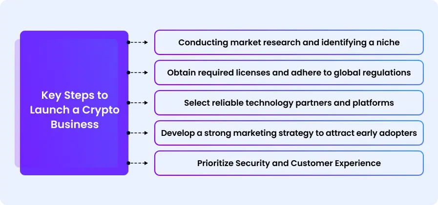 Key steps to launch a crypto business in 2025 - schema